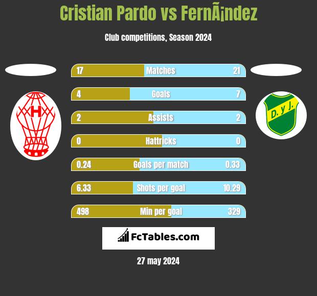 Cristian Pardo vs FernÃ¡ndez h2h player stats