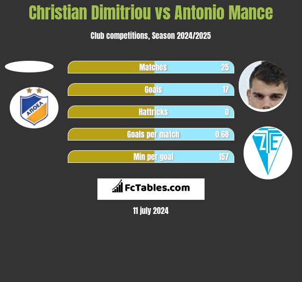 Christian Dimitriou vs Antonio Mance h2h player stats