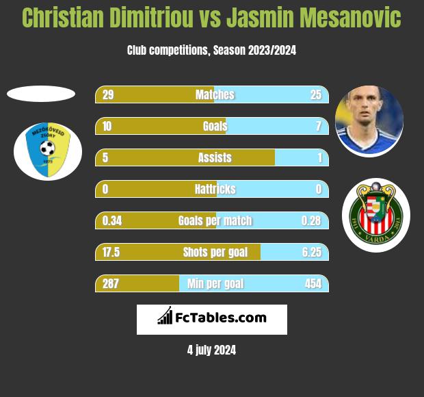 Christian Dimitriou vs Jasmin Mesanovic h2h player stats