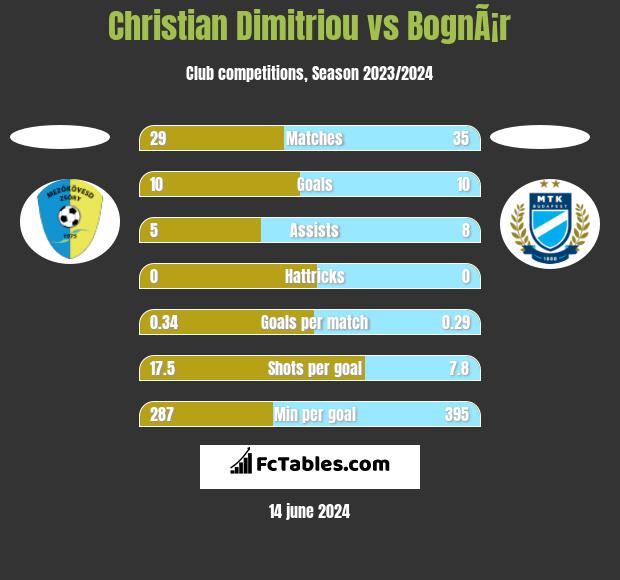 Christian Dimitriou vs BognÃ¡r h2h player stats