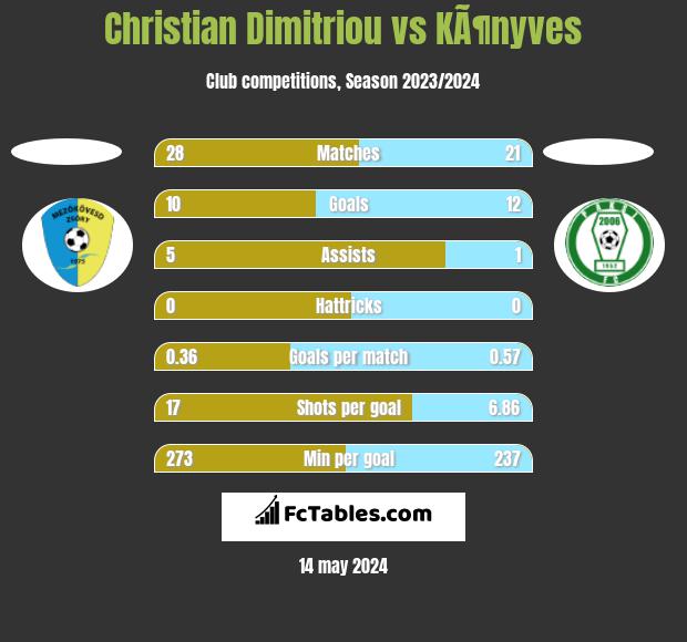 Christian Dimitriou vs KÃ¶nyves h2h player stats