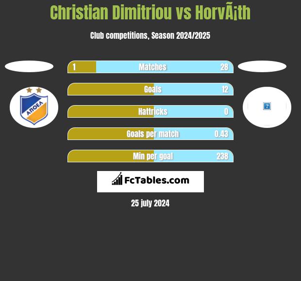 Christian Dimitriou vs HorvÃ¡th h2h player stats