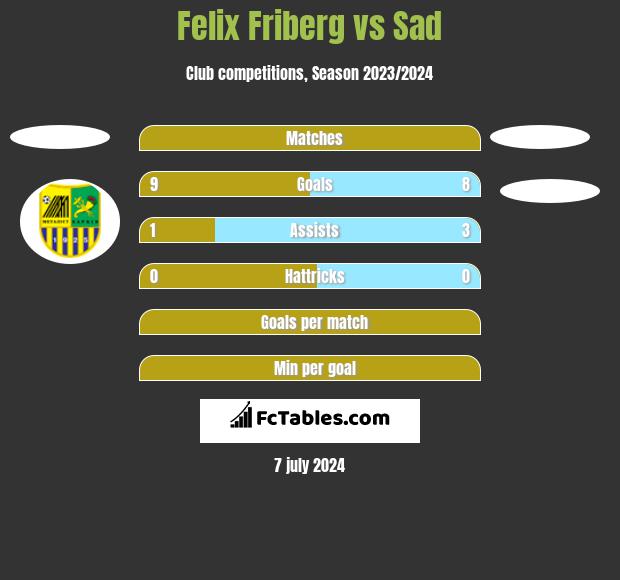 Felix Friberg vs Sad h2h player stats