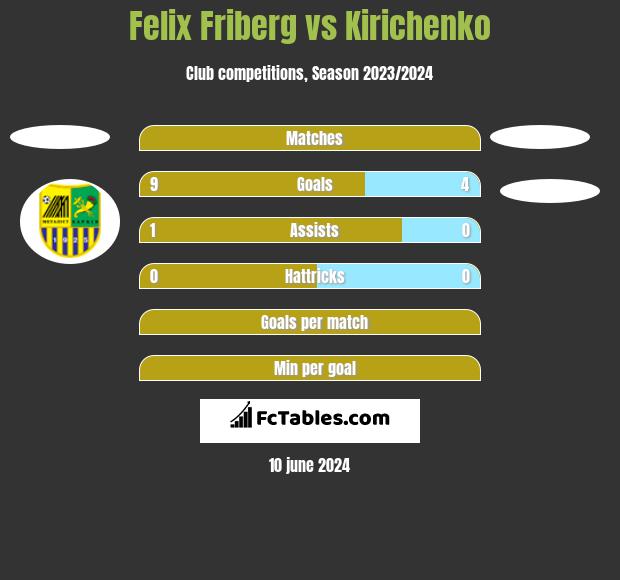 Felix Friberg vs Kirichenko h2h player stats