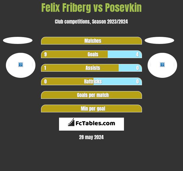 Felix Friberg vs Posevkin h2h player stats