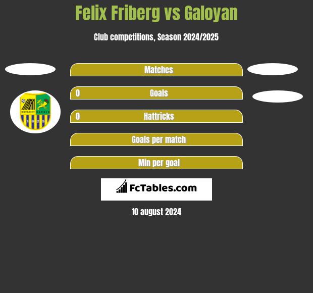 Felix Friberg vs Galoyan h2h player stats