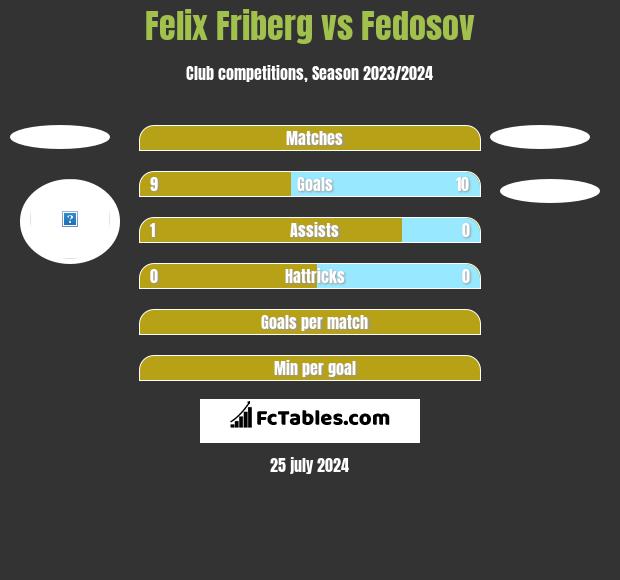 Felix Friberg vs Fedosov h2h player stats