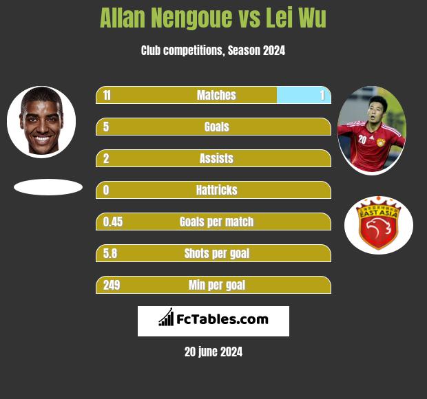 Allan Nengoue vs Lei Wu h2h player stats