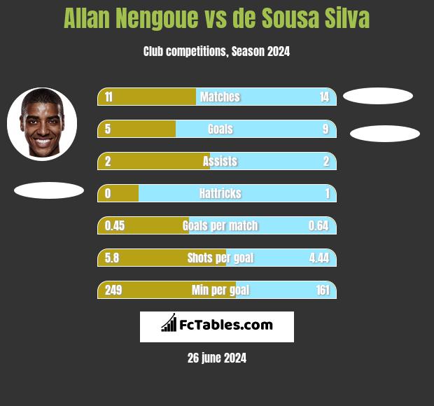 Allan Nengoue vs de Sousa Silva h2h player stats