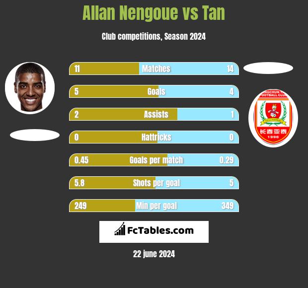 Allan Nengoue vs Tan h2h player stats