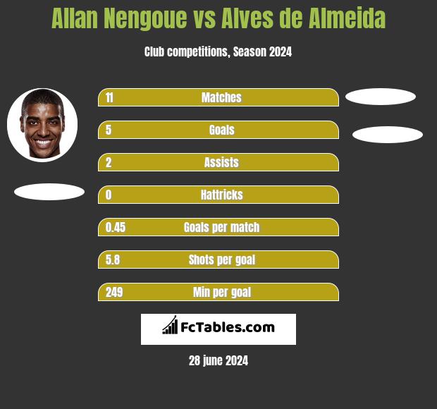 Allan Nengoue vs Alves de Almeida h2h player stats