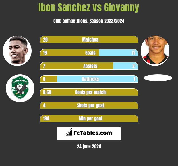 Ibon Sanchez vs Giovanny h2h player stats