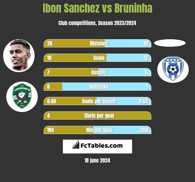 Ibon Sanchez vs Bruninha h2h player stats