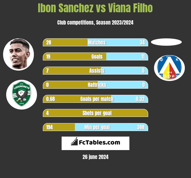 Ibon Sanchez vs Viana Filho h2h player stats