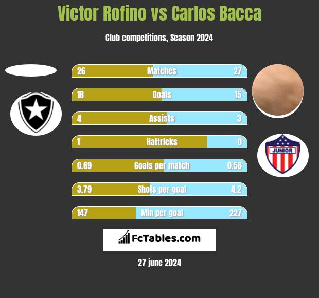 Victor Rofino vs Carlos Bacca h2h player stats