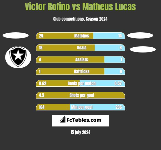 Victor Rofino vs Matheus Lucas h2h player stats