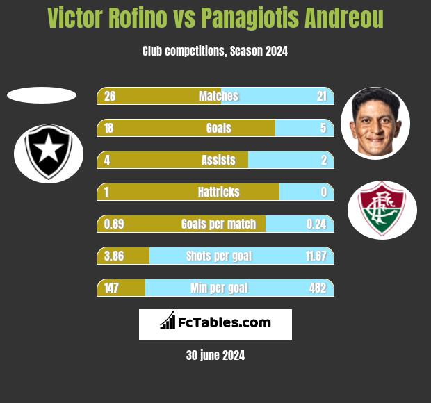Victor Rofino vs Panagiotis Andreou h2h player stats