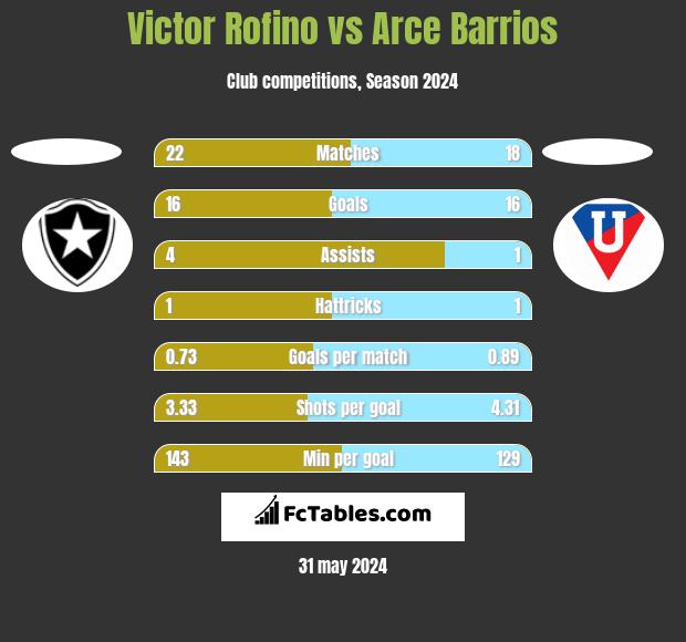 Victor Rofino vs Arce Barrios h2h player stats