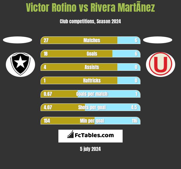 Victor Rofino vs Rivera MartÃ­nez h2h player stats