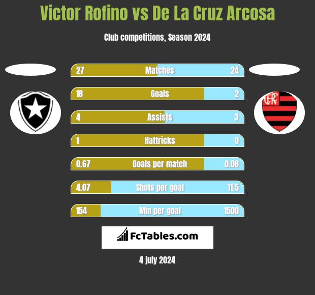 Victor Rofino vs De La Cruz Arcosa h2h player stats