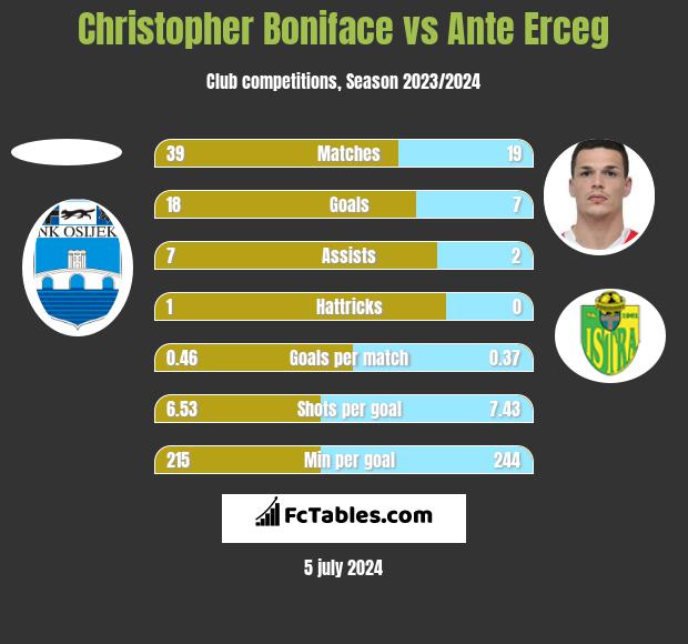 Christopher Boniface vs Ante Erceg h2h player stats