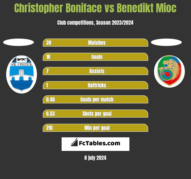 Christopher Boniface vs Benedikt Mioc h2h player stats
