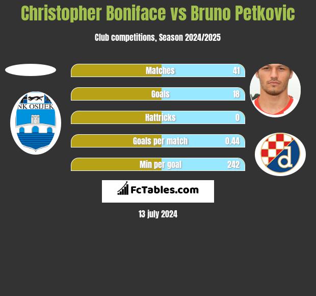Christopher Boniface vs Bruno Petkovic h2h player stats