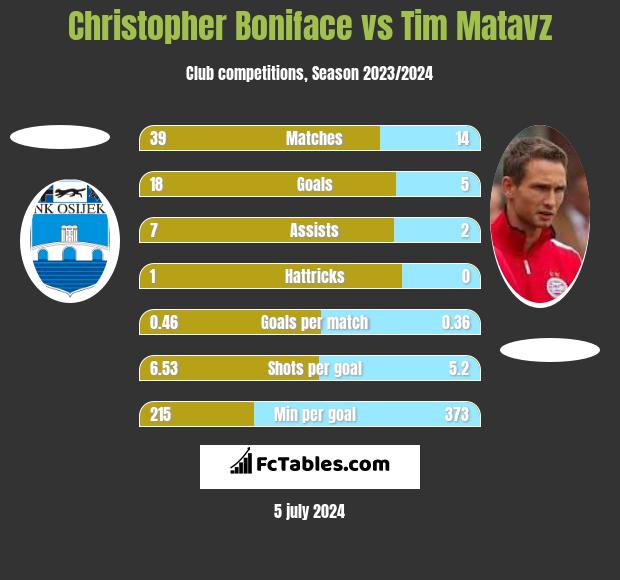 Christopher Boniface vs Tim Matavz h2h player stats