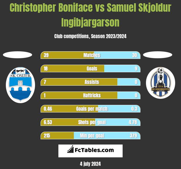 Christopher Boniface vs Samuel Skjoldur Ingibjargarson h2h player stats