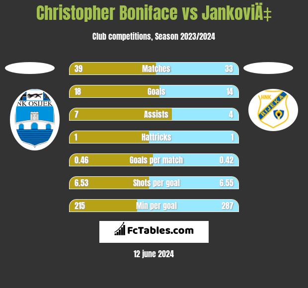 Christopher Boniface vs JankoviÄ‡ h2h player stats
