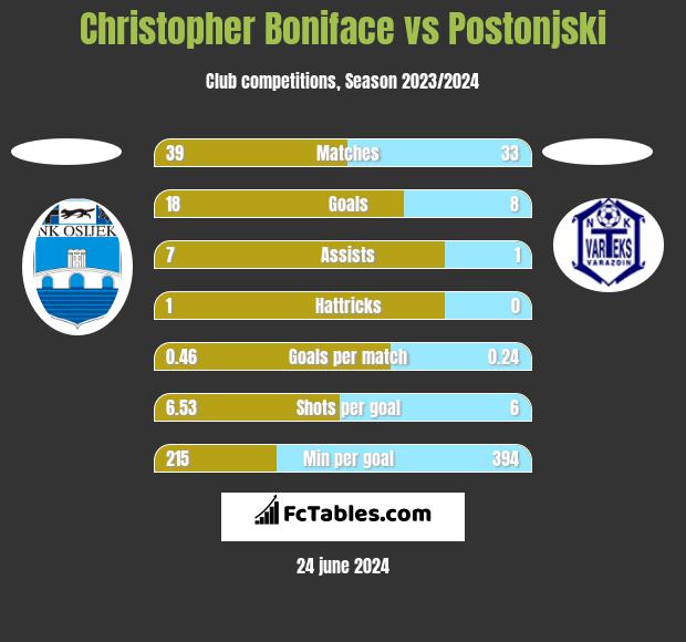 Christopher Boniface vs Postonjski h2h player stats