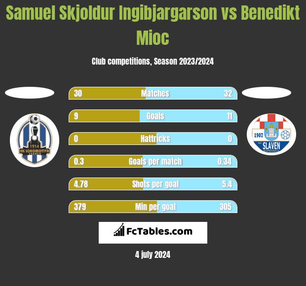 Samuel Skjoldur Ingibjargarson vs Benedikt Mioc h2h player stats