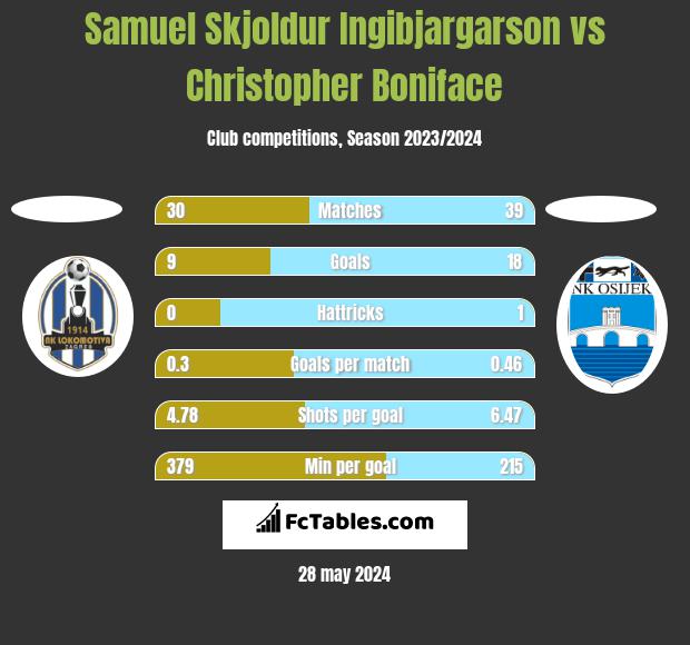 Samuel Skjoldur Ingibjargarson vs Christopher Boniface h2h player stats