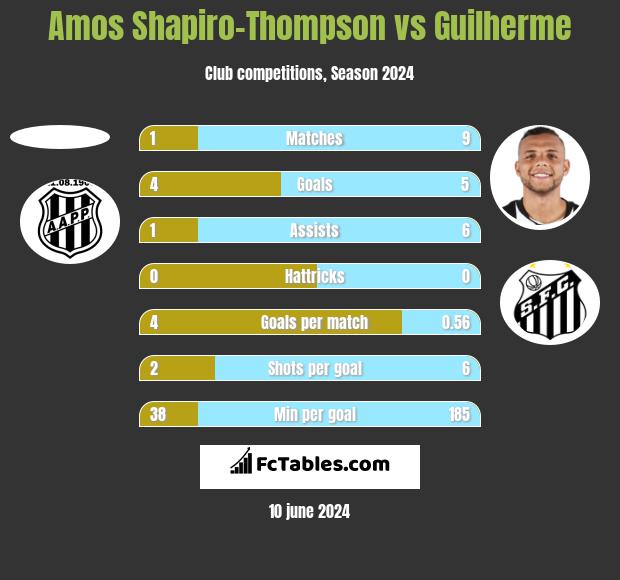 Amos Shapiro-Thompson vs Guilherme h2h player stats