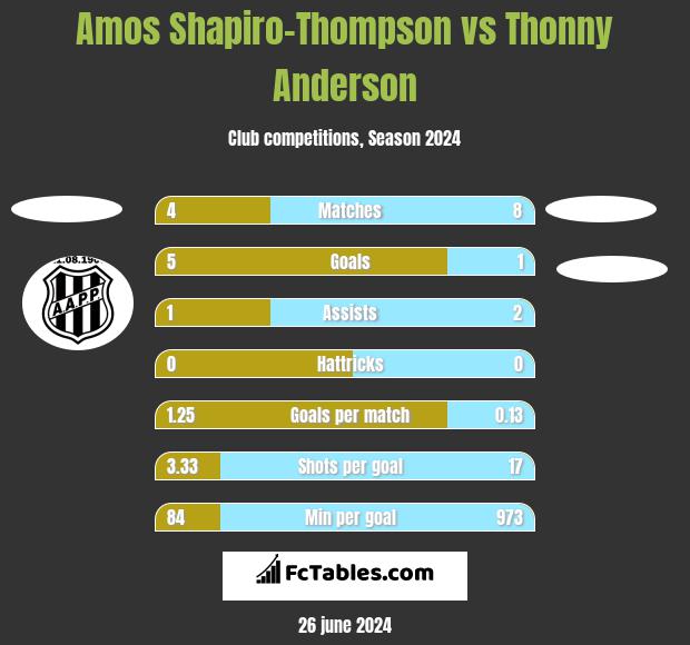 Amos Shapiro-Thompson vs Thonny Anderson h2h player stats