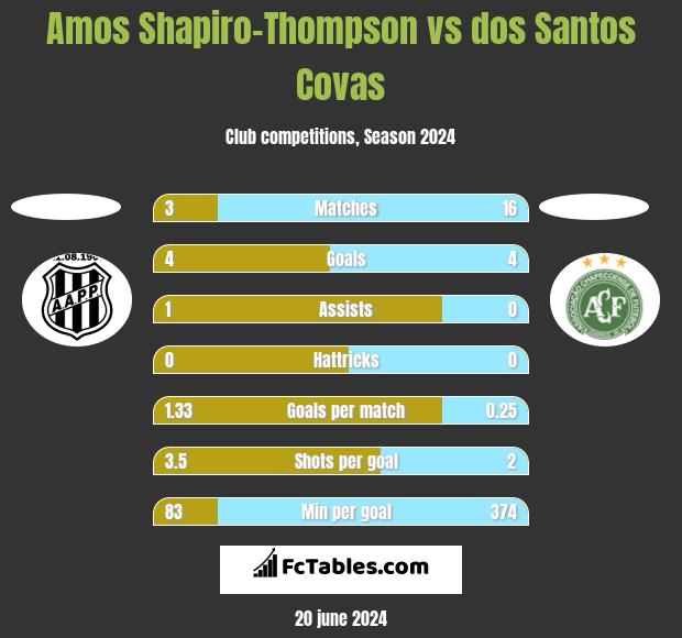Amos Shapiro-Thompson vs dos Santos Covas h2h player stats