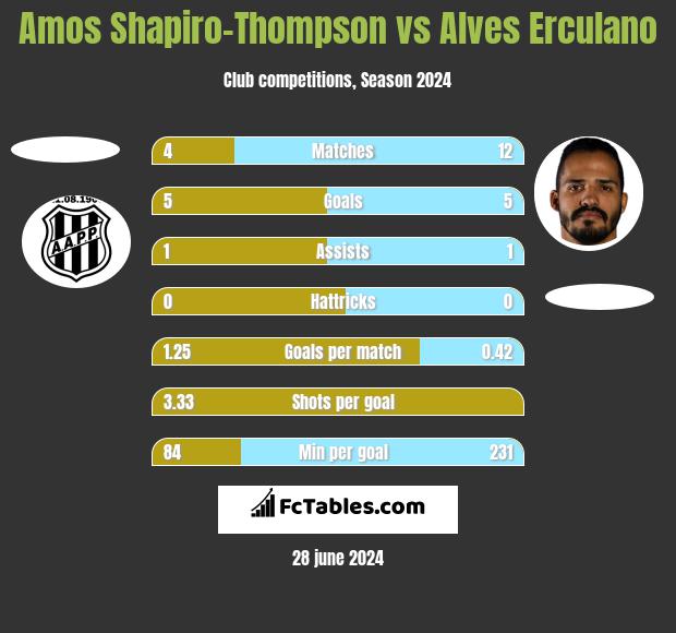 Amos Shapiro-Thompson vs Alves Erculano h2h player stats