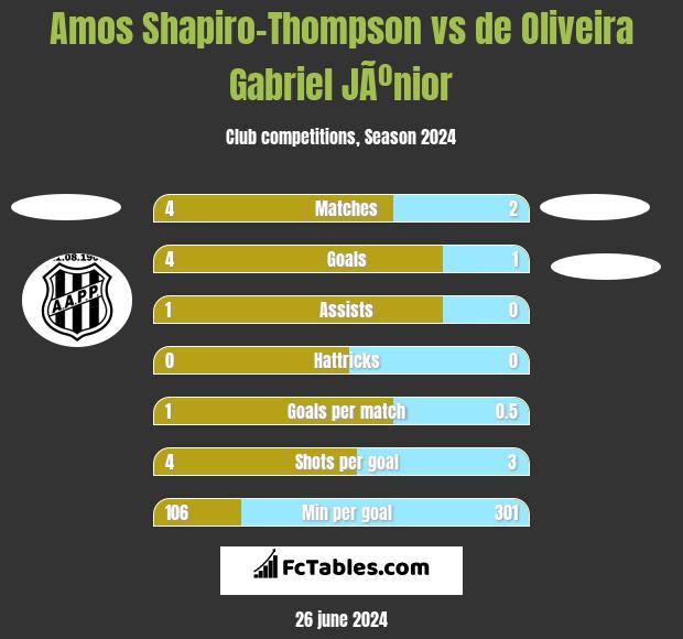 Amos Shapiro-Thompson vs de Oliveira Gabriel JÃºnior h2h player stats