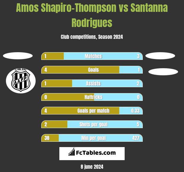 Amos Shapiro-Thompson vs Santanna Rodrigues h2h player stats