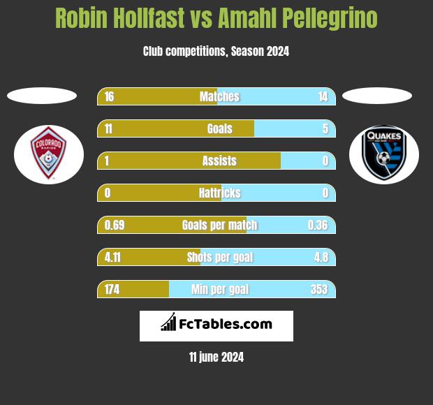 Robin Hollfast vs Amahl Pellegrino h2h player stats