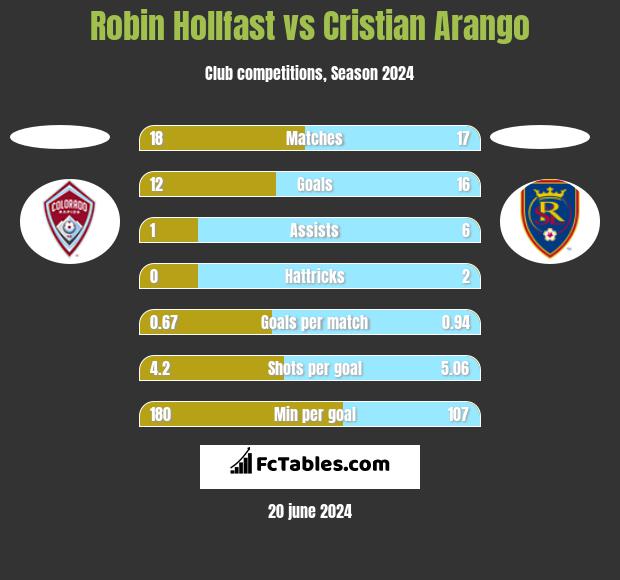 Robin Hollfast vs Cristian Arango h2h player stats