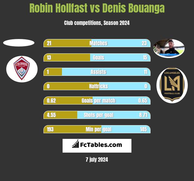 Robin Hollfast vs Denis Bouanga h2h player stats