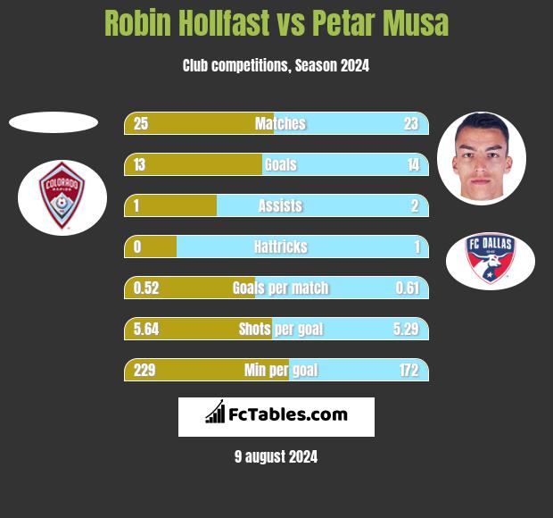 Robin Hollfast vs Petar Musa h2h player stats