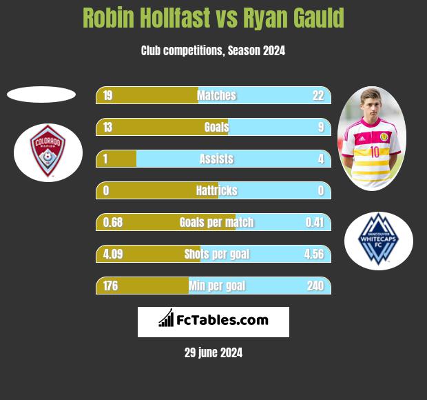 Robin Hollfast vs Ryan Gauld h2h player stats