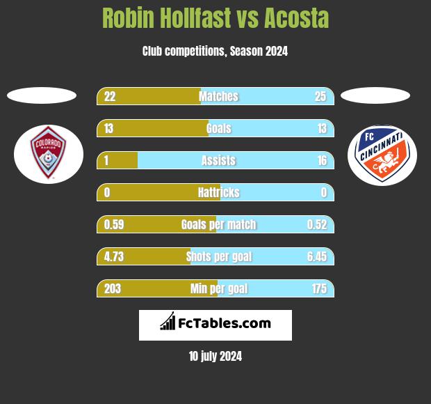 Robin Hollfast vs Acosta h2h player stats