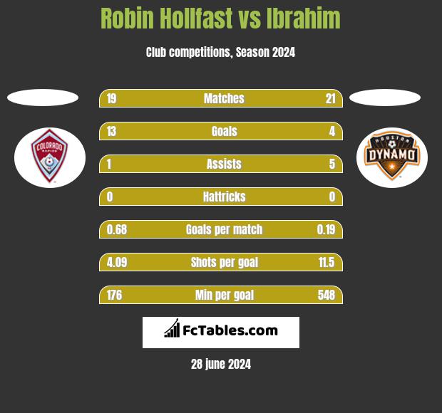 Robin Hollfast vs Ibrahim h2h player stats