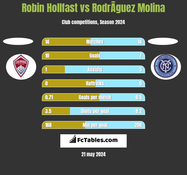 Robin Hollfast vs RodrÃ­guez Molina h2h player stats