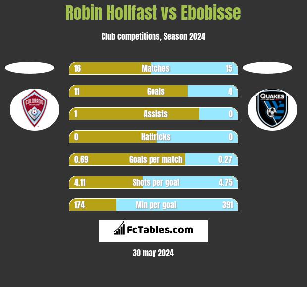 Robin Hollfast vs Ebobisse h2h player stats