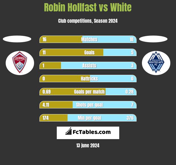 Robin Hollfast vs White h2h player stats