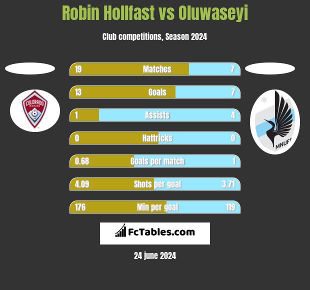 Robin Hollfast vs Oluwaseyi h2h player stats